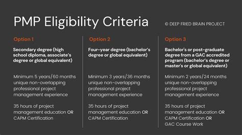 PMP Certification Eligibility Criteria - PMP, PMI-ACP, CAPM Exam Prep