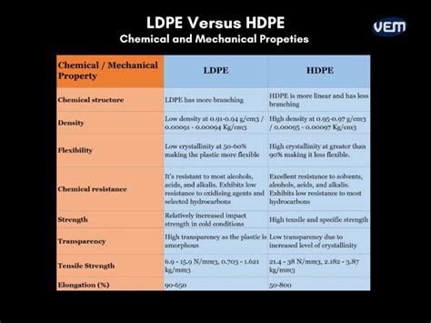 LDPE Versus HDPE