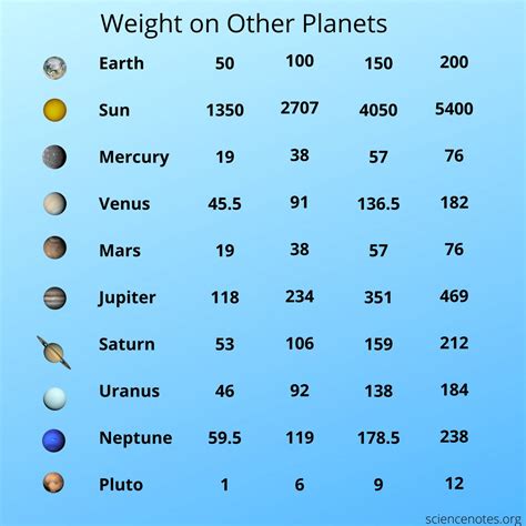 How to Calculate Weight on Other Planets