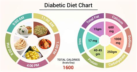 Diabetic Food Chart With Images Diabetic Food Chart Healthy Diet ...