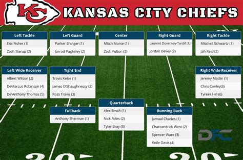 Kansas City Chiefs Depth Chart, 2016 Chiefs Depth Chart