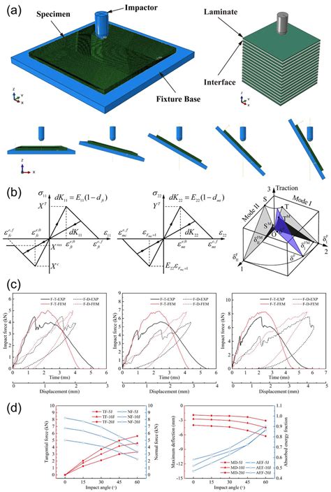 Numerical simulation of oblique impact: (a) impact model with different ...