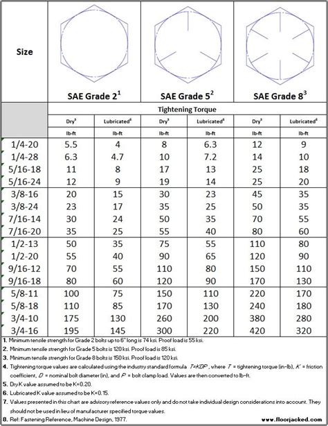 3/8 Grade 8 Bolt Torque Chart A Guide To Specifying Torque V