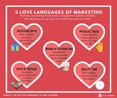 5 Love Languages of Marketing Infographic — AgencySparks