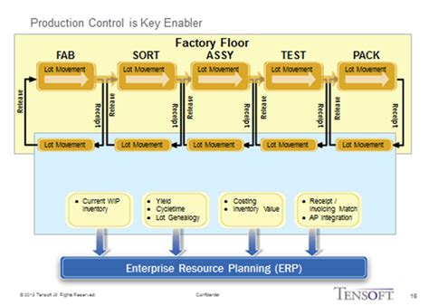 Semiconductor Manufacturing Process Flow Chart