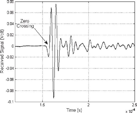 TOA determined from first zero crossing of received waveform ...