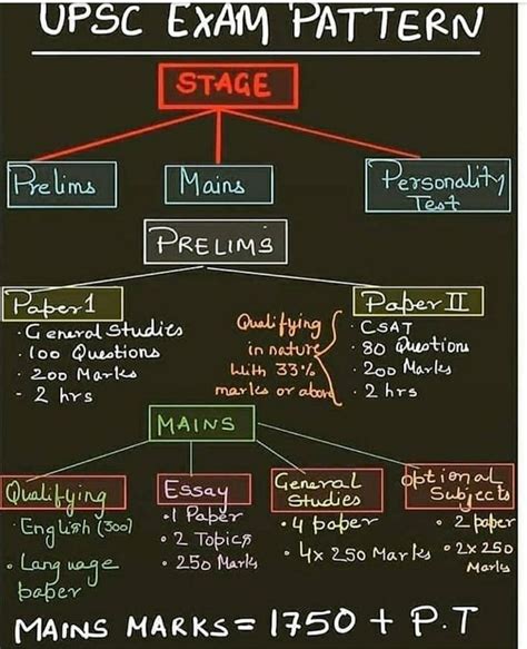 UPSC EXAM PATTERN | Exam motivation, Study flashcards, Exam preparation ...