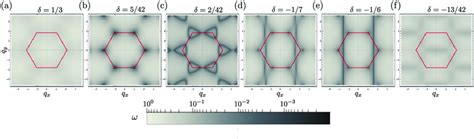 FIG. S1: Density plot of the spectrum of lowest frequency band of D(q ...