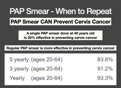 ASCUS PAP Smear & HPV - Anthony Siow