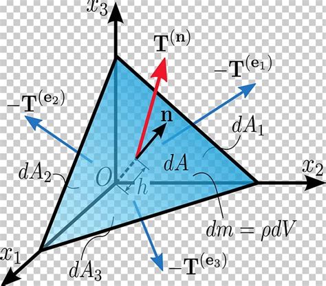 Cauchy Stress Tensor Normal Tetrahedron PNG, Clipart, Angle, Area ...