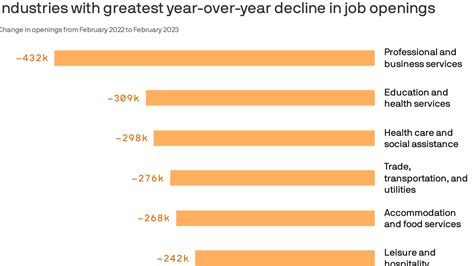 10 industries where job openings are declining, according to the ...