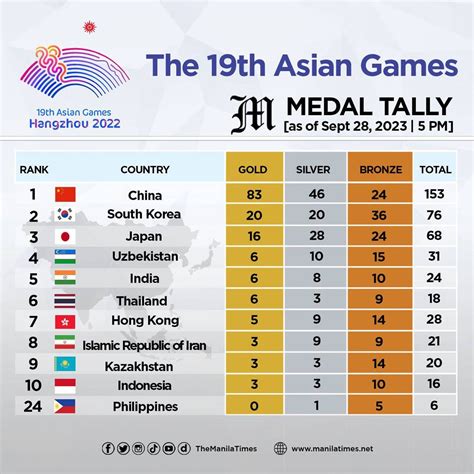 Asian Games Full Medal Tally 2024 - Drucy Giralda