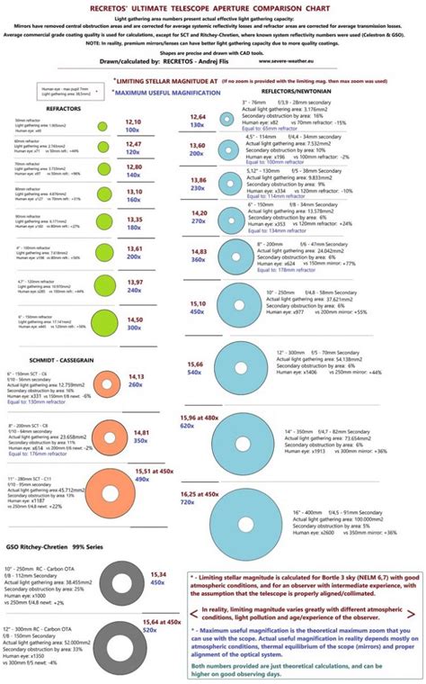 Telescope common aperture size comparison chart - Beginners Forum (No ...