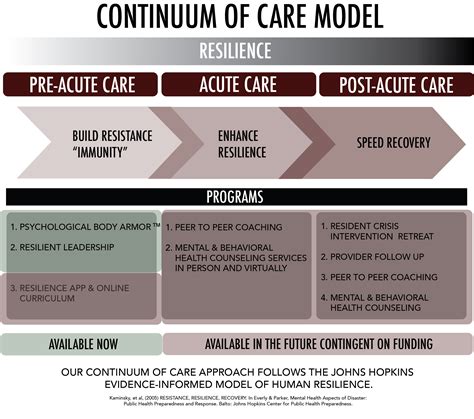 Continuum of Care — Hoplite Resilience Center