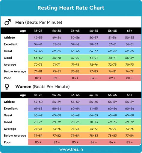 Calculating Resting Heart Rate Heart Rate Chart Resting Heart Rate ...