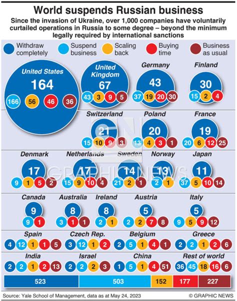 BUSINESS: Russia-West trade infographic