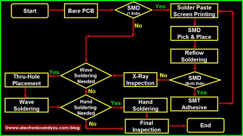 PCB Assembly Process Flowchart - Electronics Tutorial | The Best ...