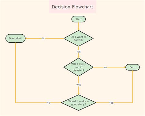 Decision Flow Chart Template