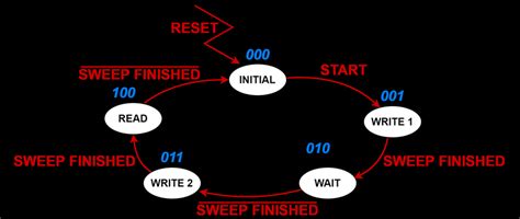 Finite state machine diagram. | Download Scientific Diagram