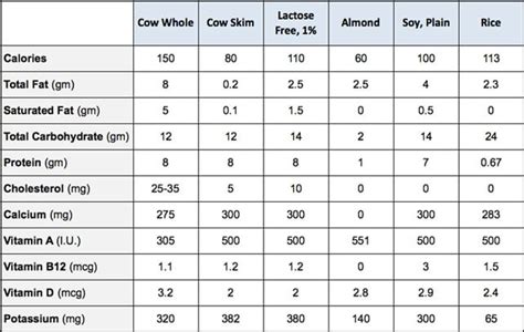 Almond Milk vs. Cow's Milk vs. Soy Milk vs. Rice Milk — MyFitnessPal.com