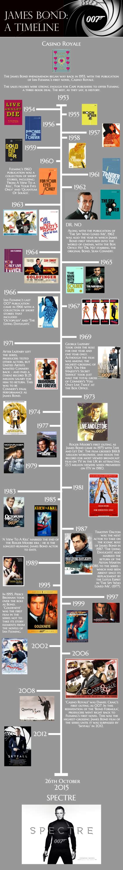 James Bond: The Complete Timeline