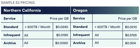 Amazon Cloud Storage: 7 Factors that Affect Amazon S3 Pricing - VMware ...