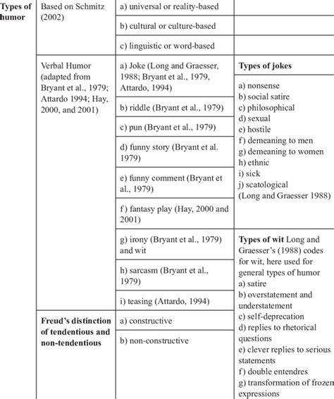 Humor types in general A. Production: | Download Scientific Diagram