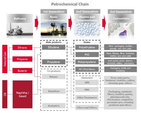 Petrochemical Products – Durable Engineering & Procurement