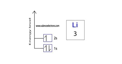 Lithium(Li) electron configuration and orbital diagram