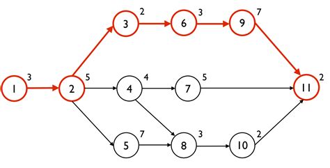 Network Diagram Critical Path Template Critical Path Network