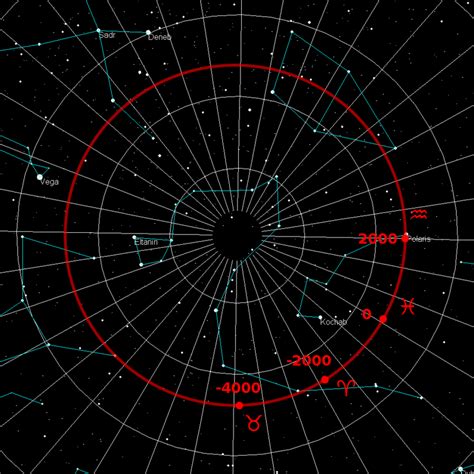 Diagram of the path of the celestial north pole around the ecliptic ...