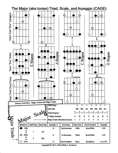 Triad Chords Guitar Chart Pdf | Guitar