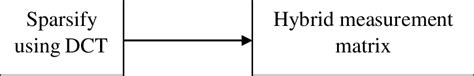 Compressed sensing process | Download Scientific Diagram