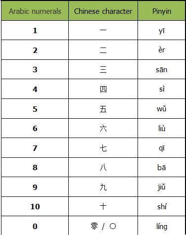 How to Count Numbers in Chinese