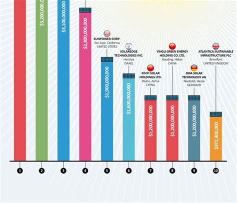 Top Solar Energy Companies by Revenue [Infographic] - Best Infographics