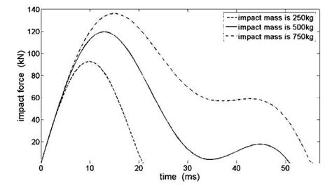 Impact force diagram for different impact masses Figure 9 shows the ...