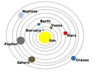 Heliocentric model poster