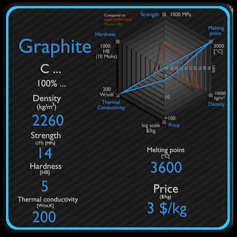 Graphite | Density, Strength, Hardness, Melting Point