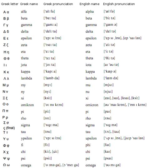 $\hbar = c = 1$ : On the Pronunciation of the Name of Greek Letters