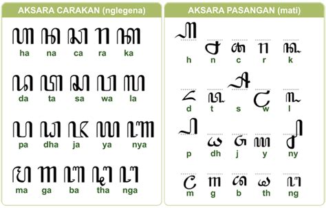 √ AKSARA JAWA Lengkap dan Contoh | Pasangan, Sandangan, cara menulis