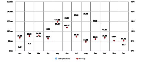 Belgrade, Belgrade, RS Climate Zone, Monthly Averages, Historical ...