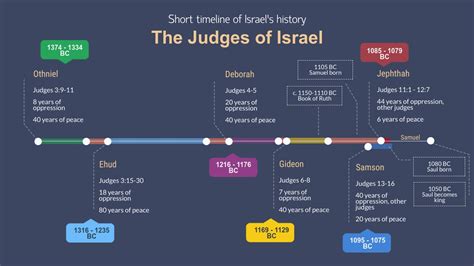 Biblical Timeline Judges