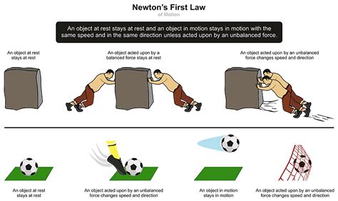 Why Is Newton's First Law Important? - WorldAtlas