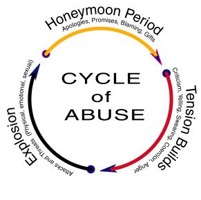 The Cycle of Abuse - Hubbard House