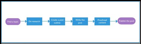 Process Mapping Guide: Definition, How-to and Best Practices | Creately