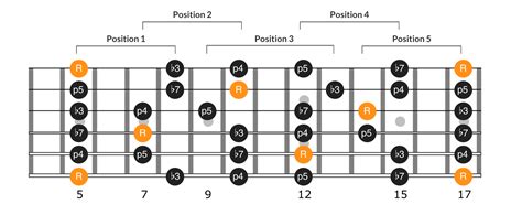 Extended Pentatonic Scale: Break Out of the Pentatonic Box