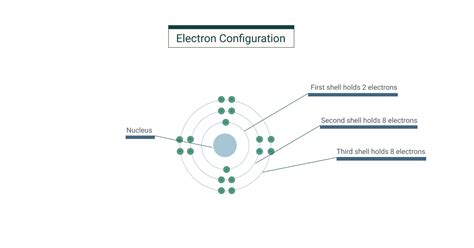 Electron Configuration and Structure