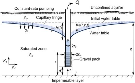 Schematic diagram for the conceptual model of an unconfined aquifer ...