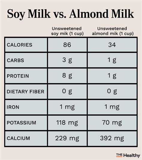 Soy Milk vs. Almond Milk: How Their Nutrition Differs | The Healthy