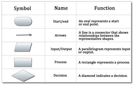 Flowchart Symbols: A Comprehensive Guide